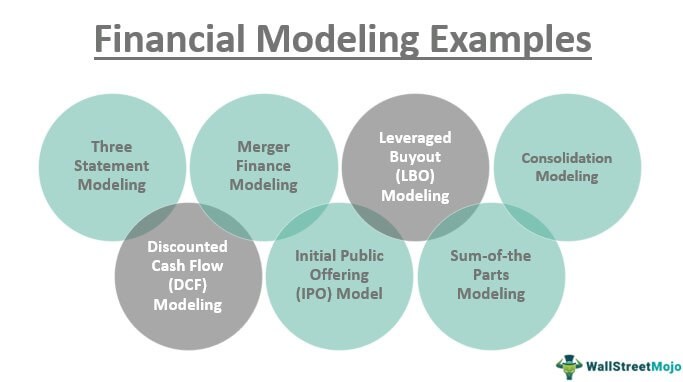 Financial modeling