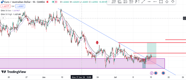 "Mastering the Markets: Advanced Moving Averages Trading Strategy Explained"