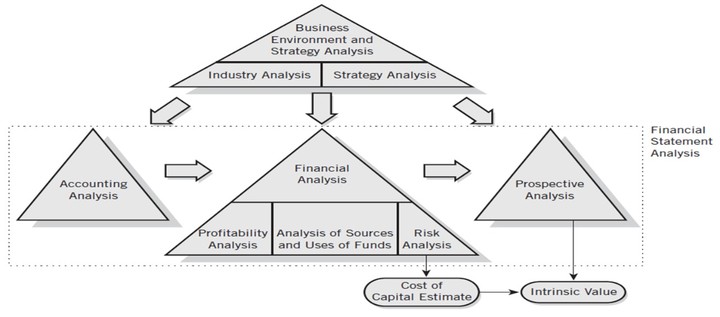 التحليل المالى بغرض المراجعة والدراسة الائتمانية