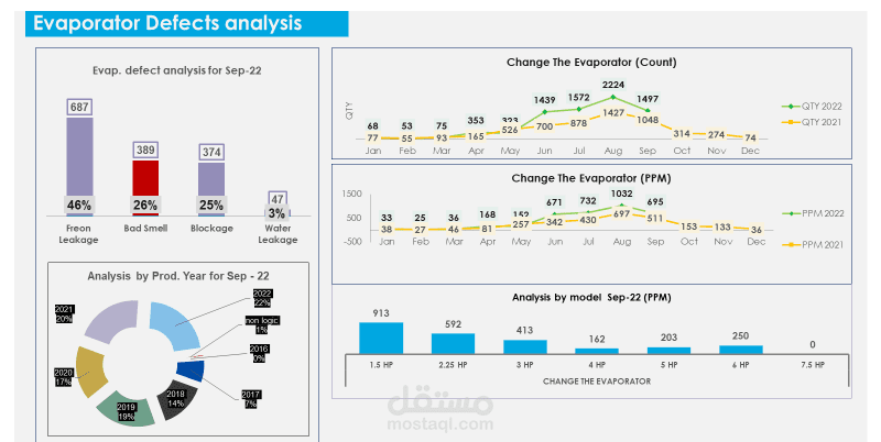 Defects analysis by Power point