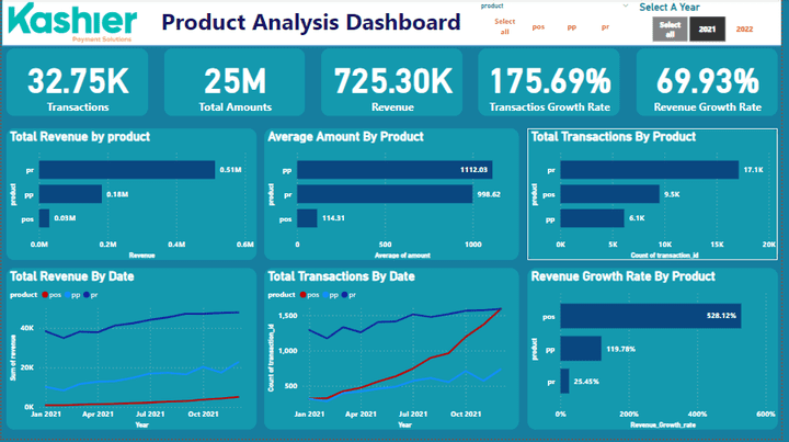 Product analysis