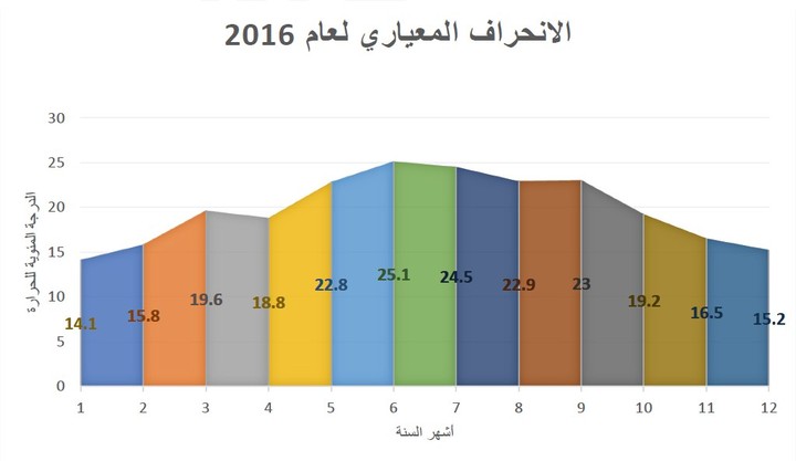 حلقة بحث بعنوان حساب الانحراف المعياري