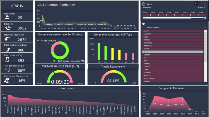 CRM Call Center Dataset Analysis