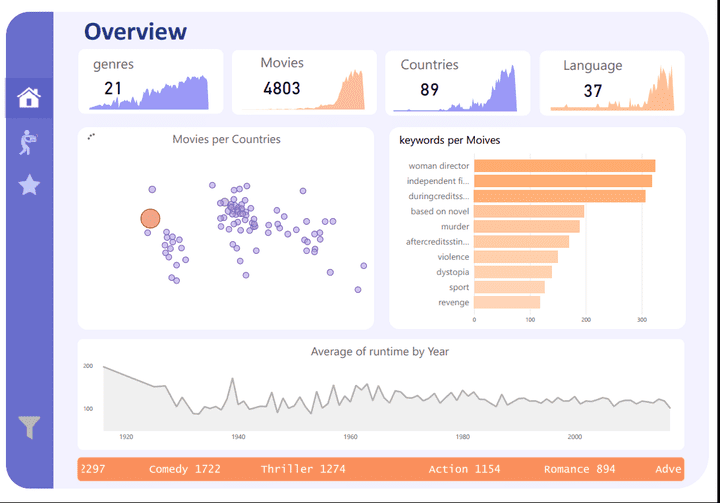 TMBD 5000 Movies Dataset Analysis