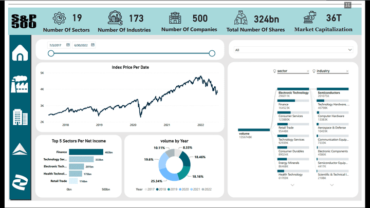 S&P 500 stock market analysis