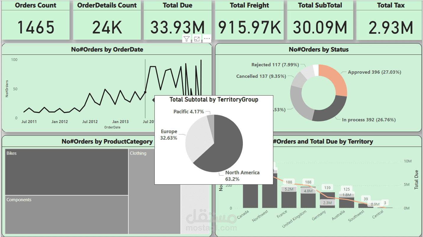 Power Bi Sales Dashboard