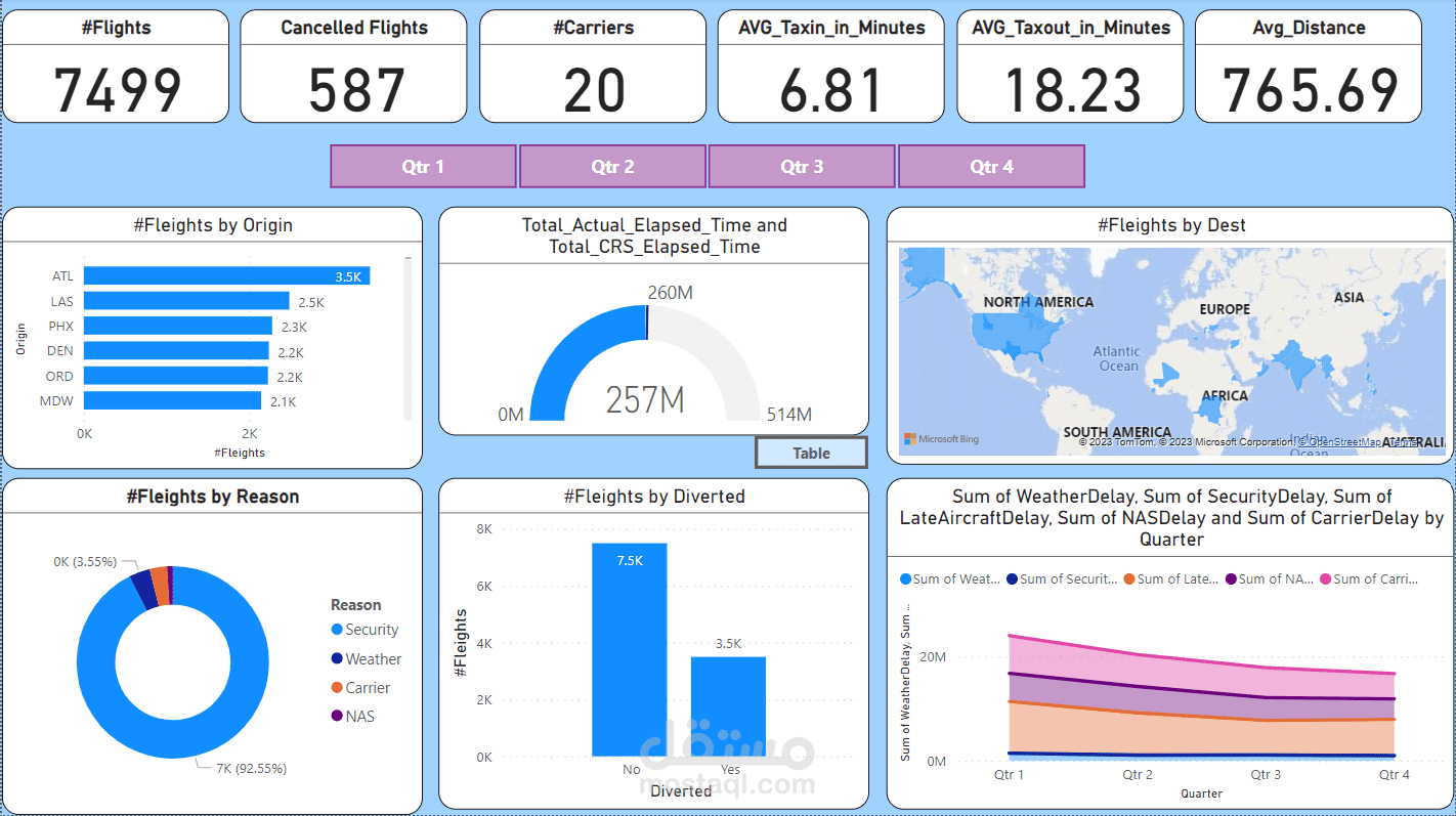 Airline and Filght Delays Analysis