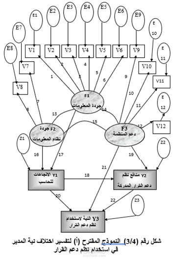 نموذجي لقبول نظم دعم القرار بتحليل المعادلات الهيكيلة-رسالتي للماجستير2001