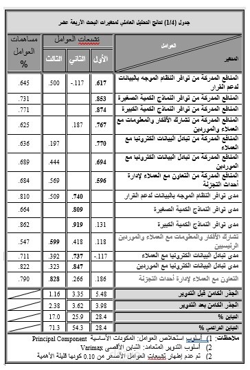 نتائج تحليل عاملي من رسالتي للدكتوراه 2006