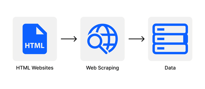 التعامل مع المواقع (Web Scraping) #C