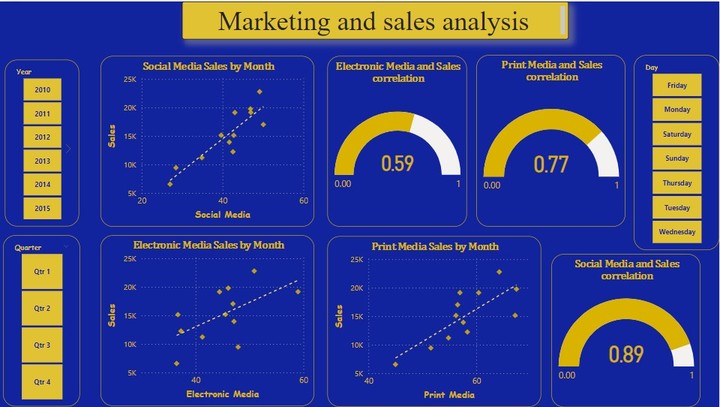 Marketing and sales analysis