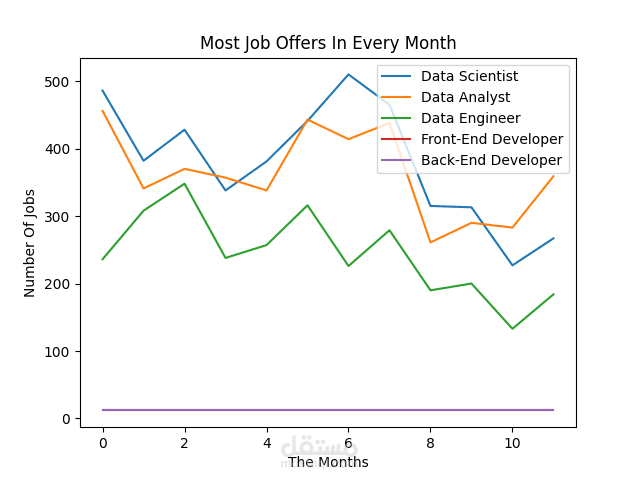 Monthly job posting data analysis and ploted it
