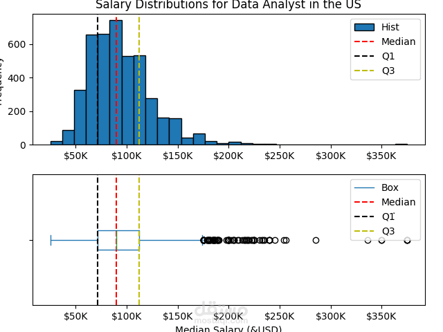 Analys and Plotting Salary Distrubtion for Data analysis in US