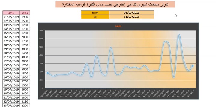 تصميم تقرير بياني لعدة بيانات لها نطاق تاريخ محدد في برنامج الاكسل