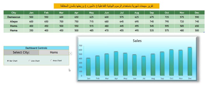 تقرير مبيعات شهرية باستخدام الرسوم البيانية التفاعلية ( داشبورد )