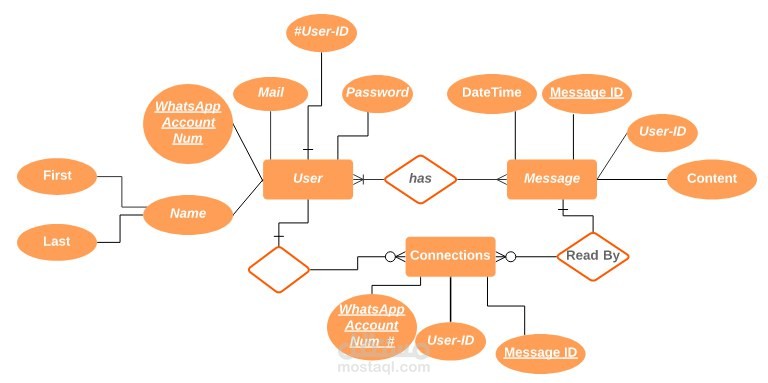 UmL modeling-  ERD